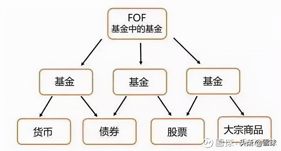 fof基金是什么意思（量化和养老fof基金详解）