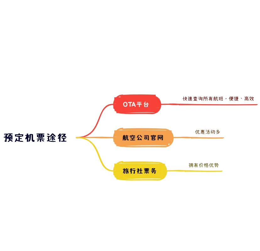 订机票哪个网站好（预定机票的三大途径和利弊详解）