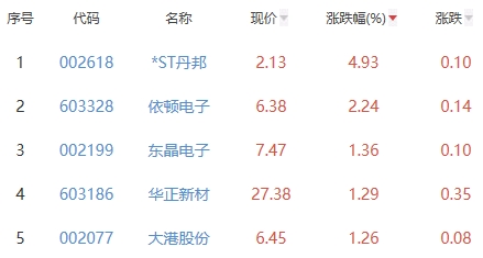 丹邦科技股票最新分析（ST丹邦涨4.93%居首详解）