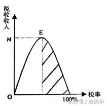 什么是拉弗曲线（拉弗曲线的名词解释）插图1