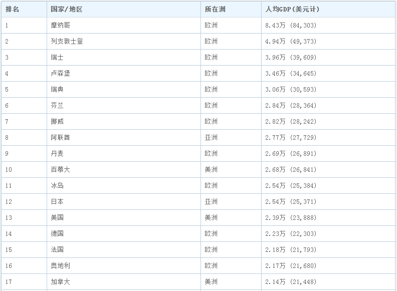 香港人均gdp是多少（世界排名及美元详解）