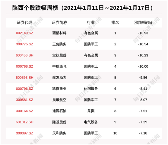 陕西自治区股票最新分析（陕西股票总市值跌556亿 西部材料跌13.93%排第一）