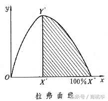 什么是拉弗曲线（拉弗曲线的名词解释）插图2