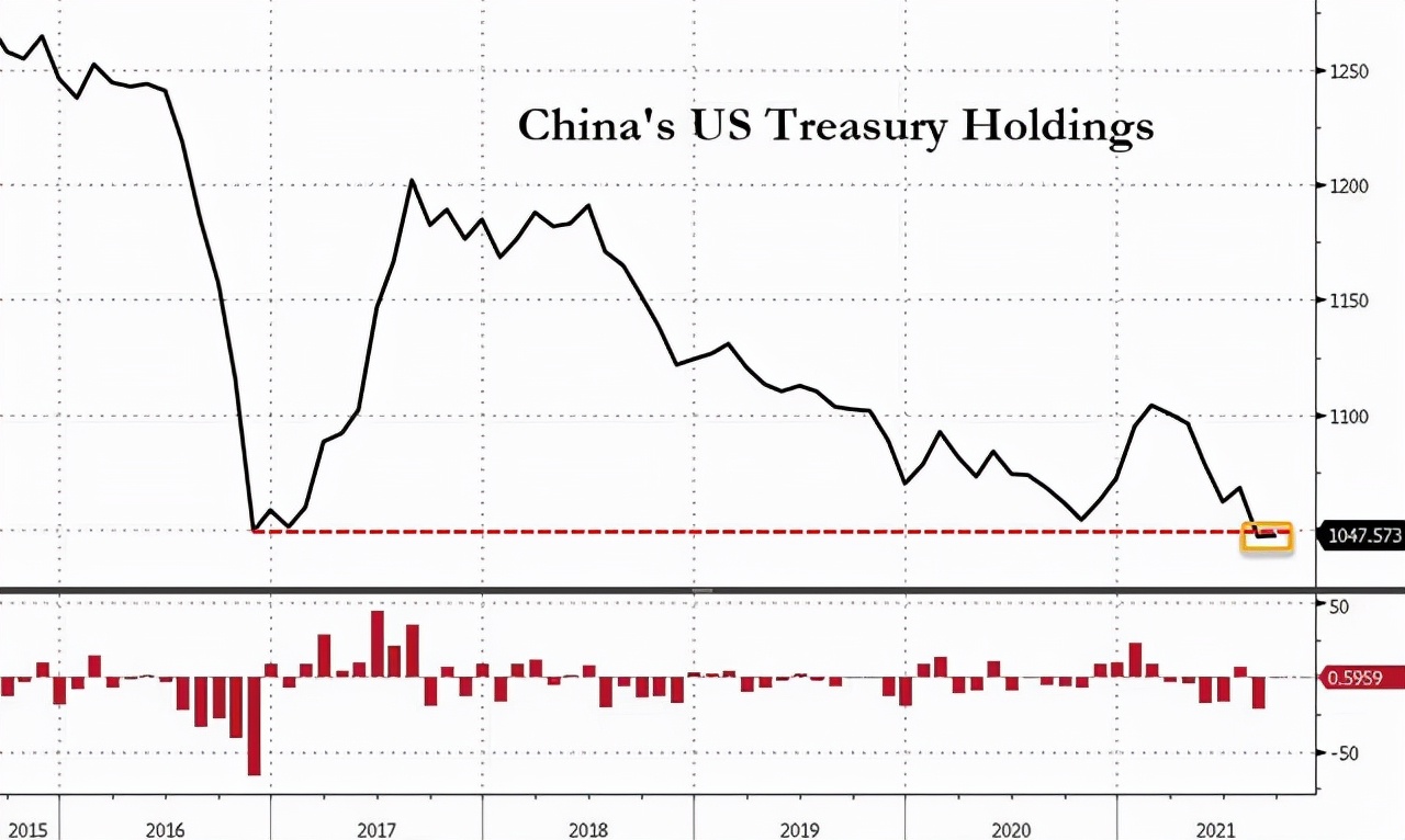 中国美债有多少（最新走势及最高量详解）