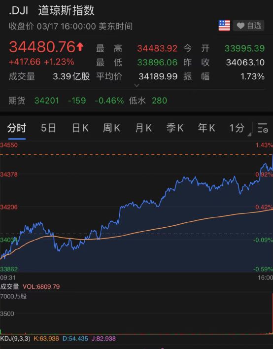 道琼斯股指解析（！美股三大股指再齐涨分析）