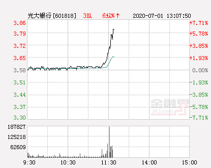 光大银行股票最新分析（光大银行大幅拉升3.91% ）