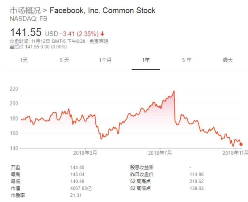 facebook股票分析（Facebook股价创近19个月来新低）