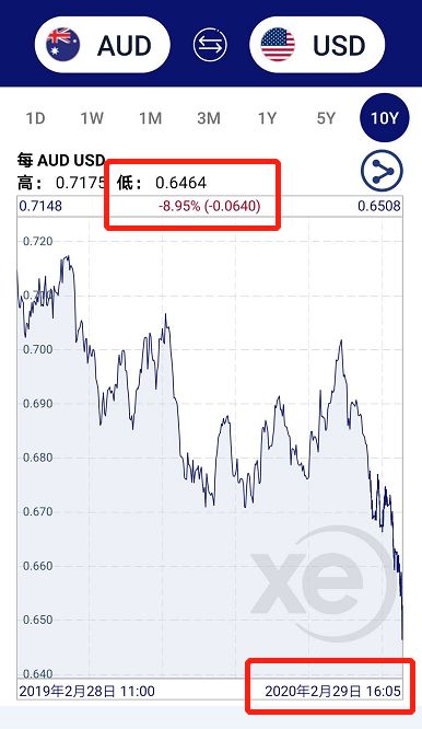 澳门币对人民币汇率是多少（澳币持续暴跌，或跌至10年来最低点）