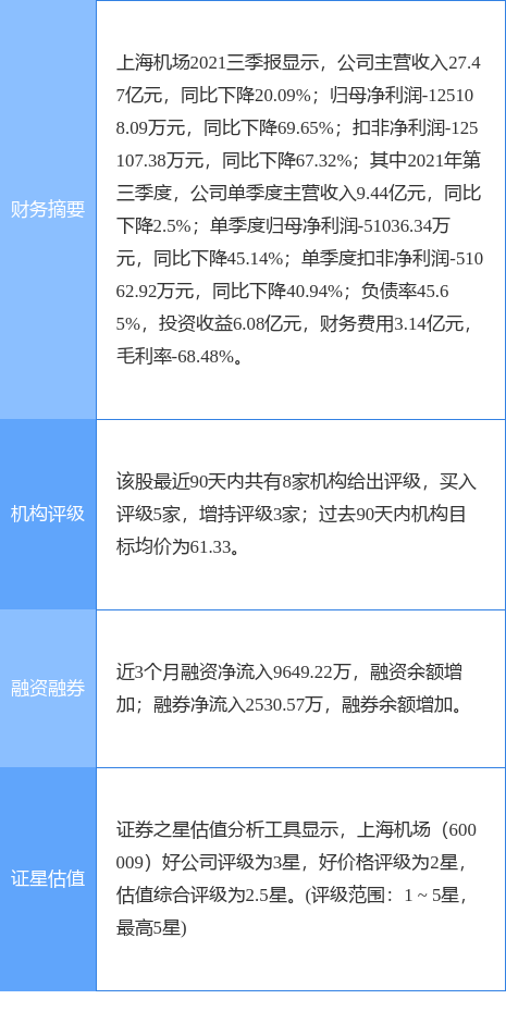 上海机场股票行情分析（上海机场涨9.14%）