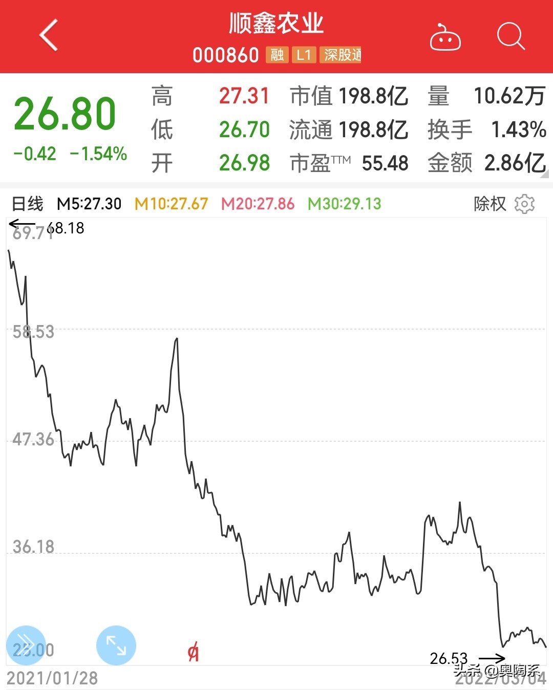 顺鑫农业股票最新分析（股价一年下跌65%）