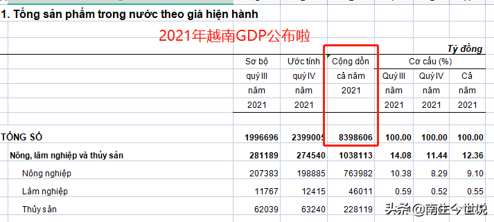 越南gdp多少（2021年越南GDP上涨至3626.19亿美元）