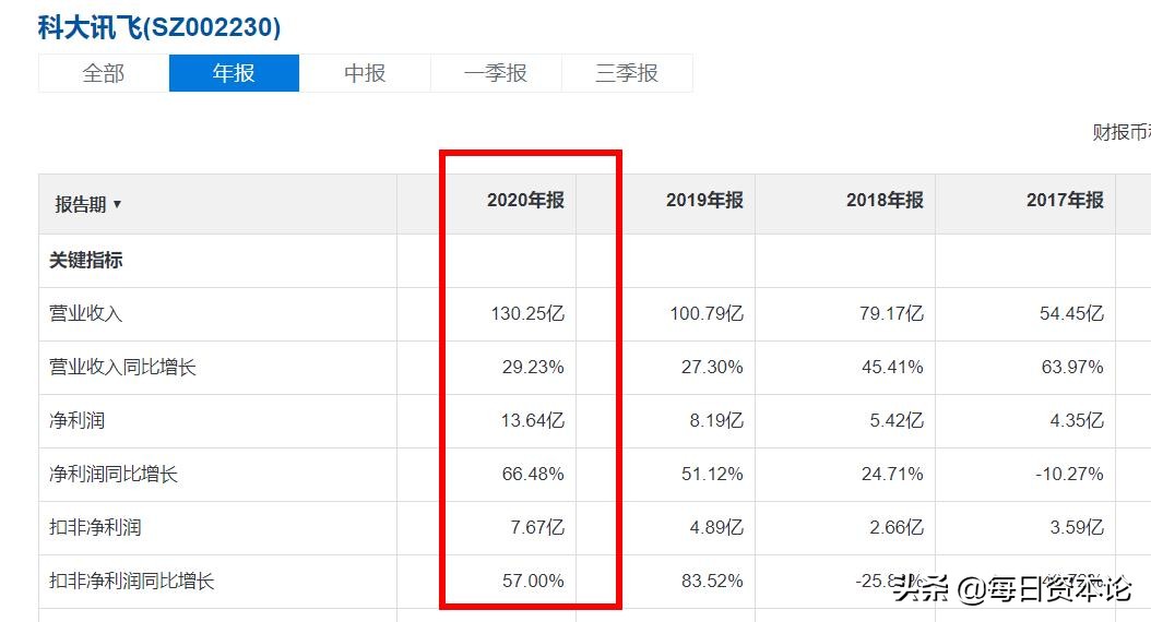 科大讯飞股票解析（净利增超6成 股价连涨13年）