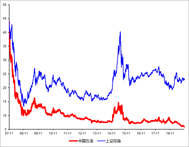 中石油发行价多少（中国石油股价创历史新低，在A股上市12年）