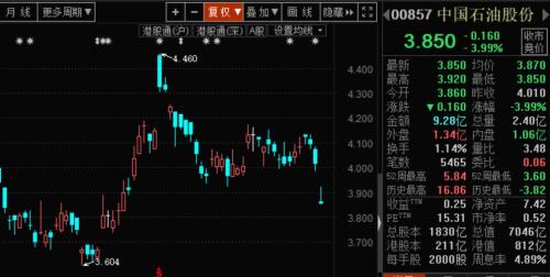 中国石油股票价格如何（股价已跌近9成）