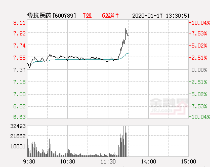 鲁抗医药股票最新分析（鲁抗医药大幅拉升8.28% ）