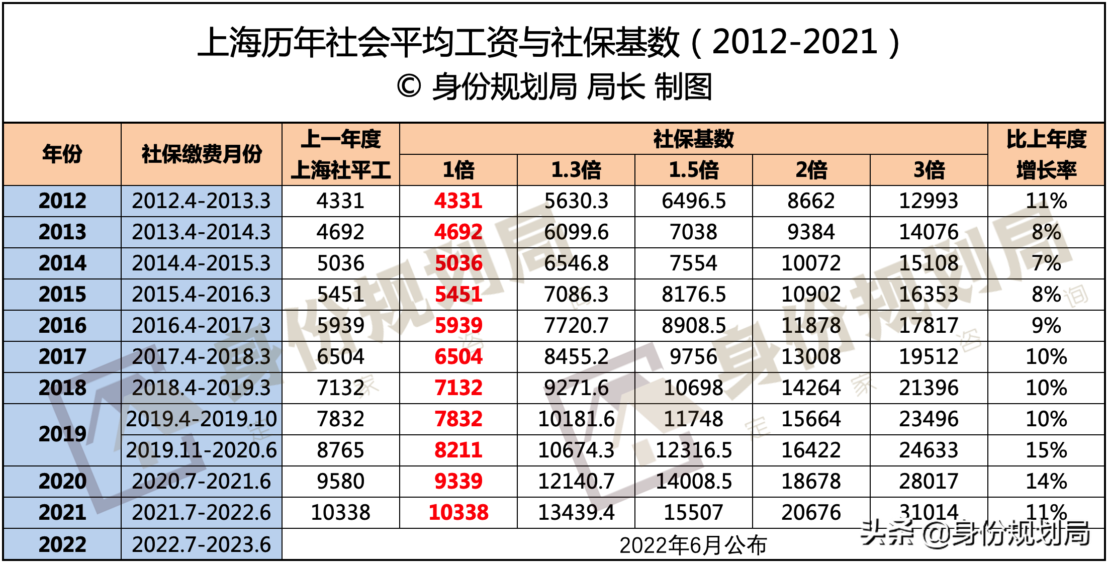 上海人均收入多少（上海2021年各类平均工资一览详解）