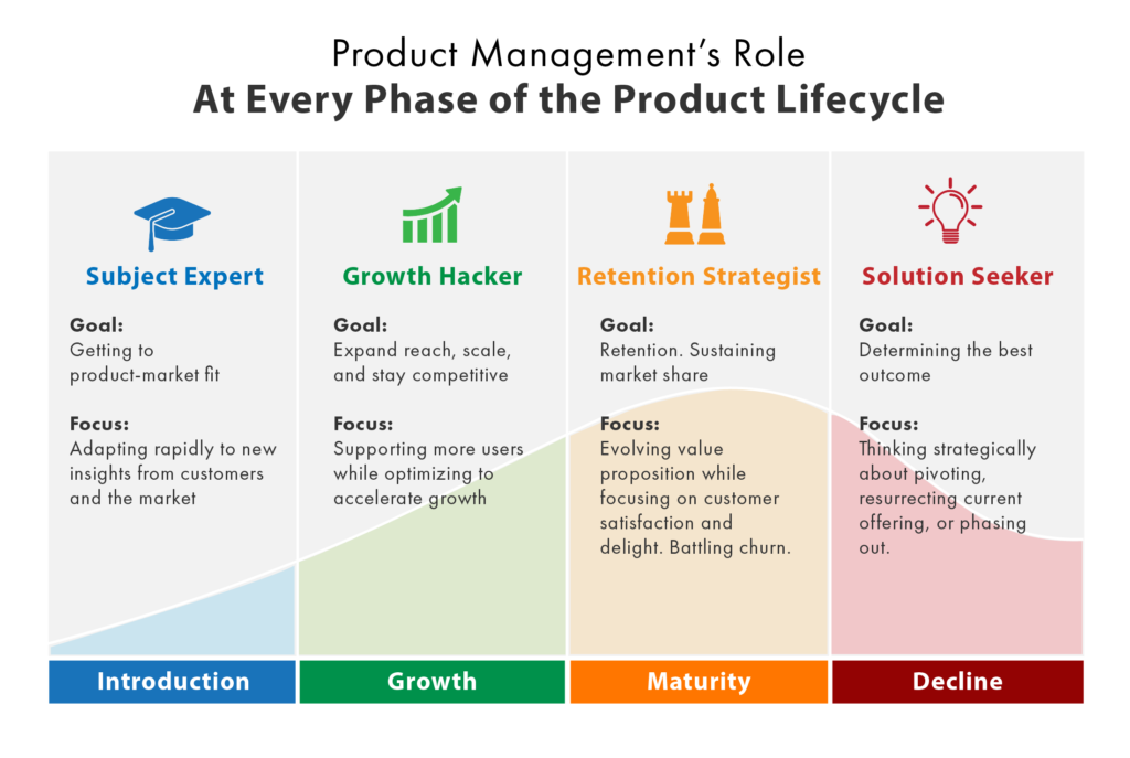 产品生命周期四个阶段详解（产品生命周期特点有哪些）