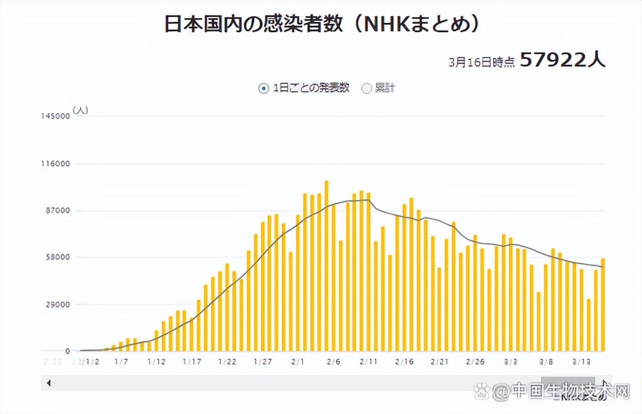 日本疫情最新情况（日本新增确诊逾5.7万例）