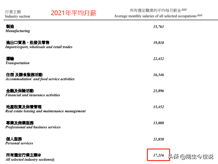 香港人均收入多少（17216港元，近1.4万元人民币详解）