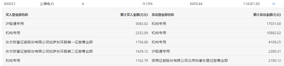 上海电力股票解析（3家机构净卖出逾3亿元）