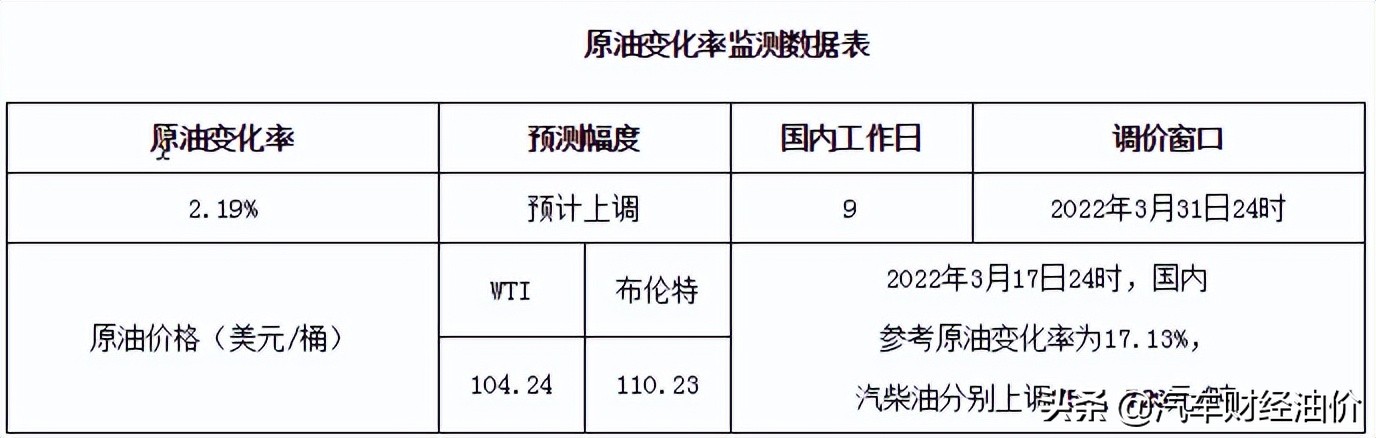 北京汽油价格详解（31日24时开启调价窗口解析）
