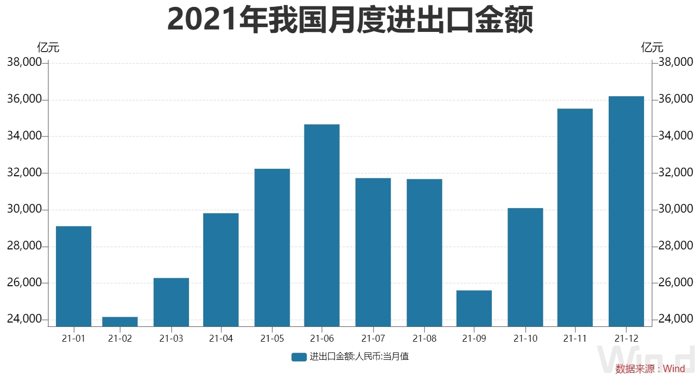 中国进出口数据详解（2021年我国外贸进出口规模达6.05万亿美元）