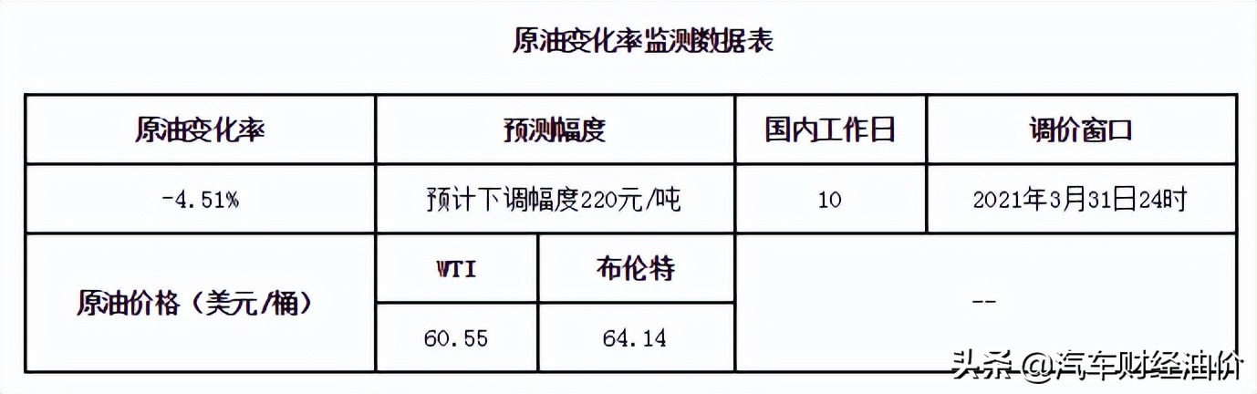 北京汽油价格详解（31日24时开启调价窗口解析）