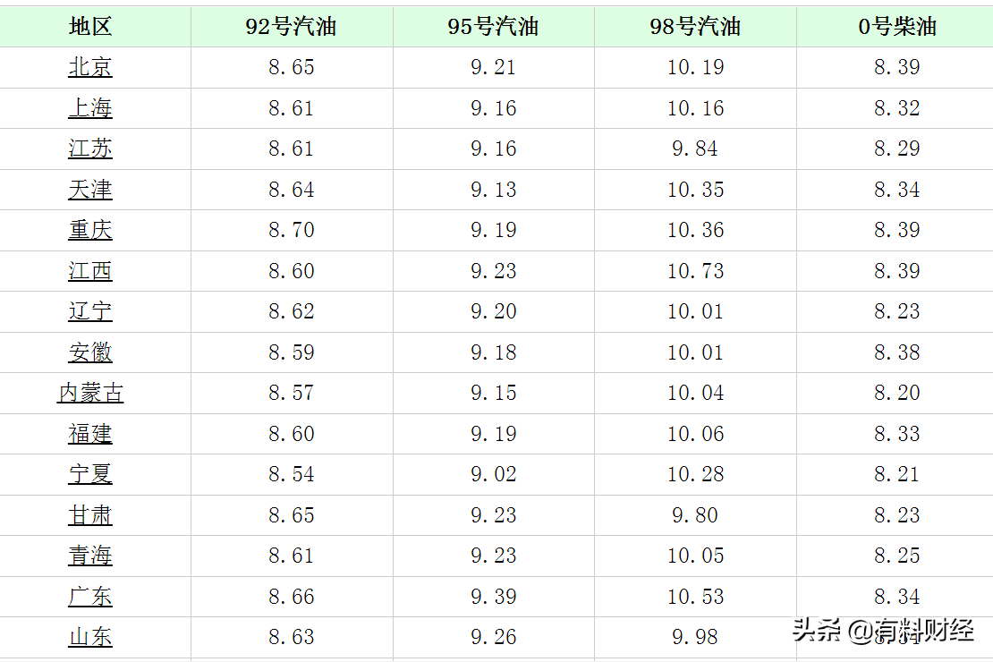 中国石油价格最新分析（今天3月31日全国调价后92、95号汽油价格详解）