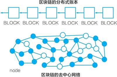 什么是分布式账本和去中心网络 详细教程插图1