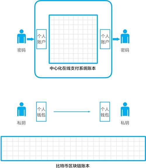 什么是分布式账本和去中心网络 详细教程插图