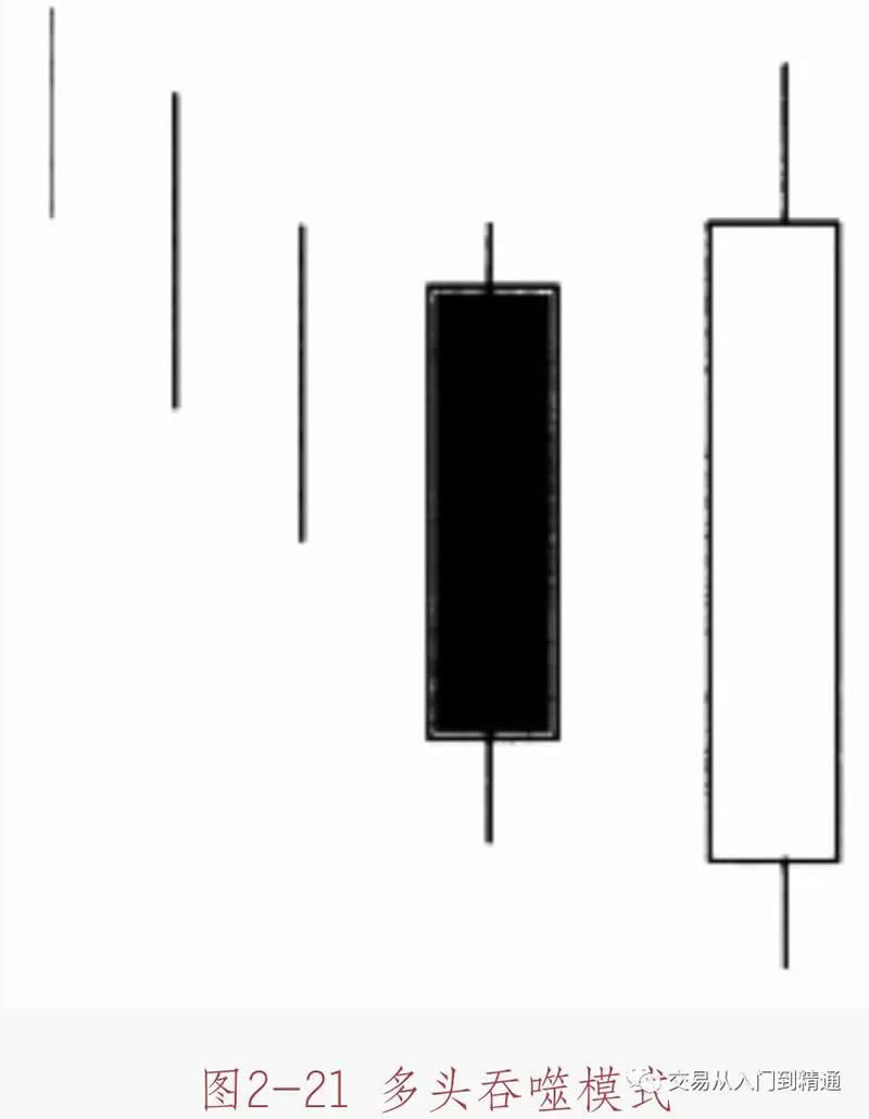 数字货币K线图基础知识：多空吞噬模式形态图解插图