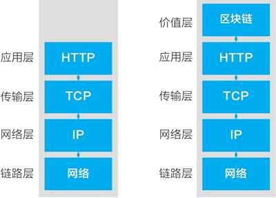 区块链将成为互联网基础协议，类似于TCP/IP、HTTP
