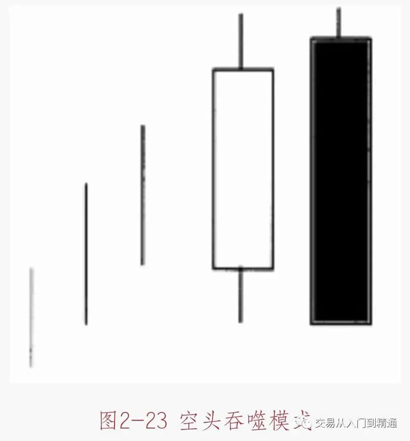 数字货币K线图基础知识：多空吞噬模式形态图解插图2