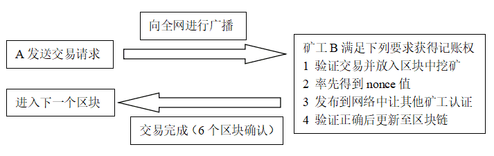 一文弄懂区块链和以太坊智能合约的由来和运行原理插图