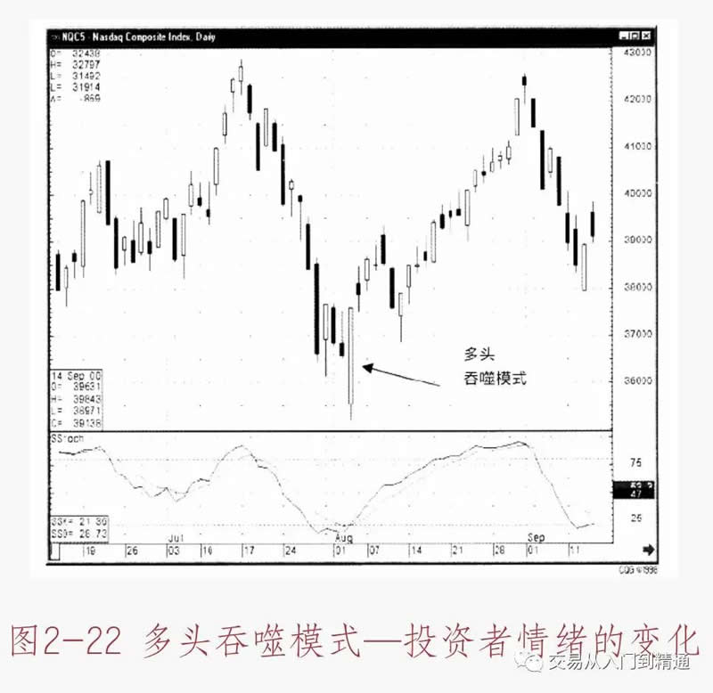 数字货币K线图基础知识：多空吞噬模式形态图解插图1