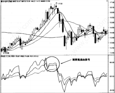 解读RSI指标的买入技巧与卖出技巧！