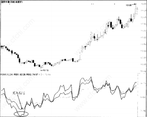 解读RSI指标的买入技巧与卖出技巧！