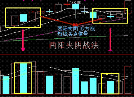 短线选股标准与方法有哪些?史上最简单短线买入图解！插图2