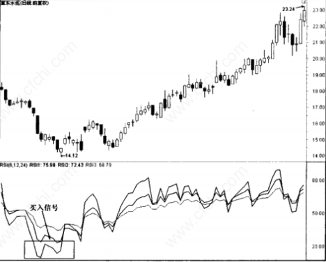 解读RSI指标的买入技巧与卖出技巧！