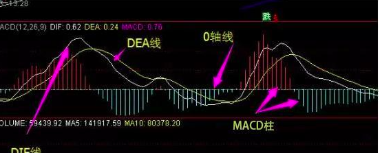MACD柱状线代表什么？MACD柱状线由绿变红时是买入最佳时期！
