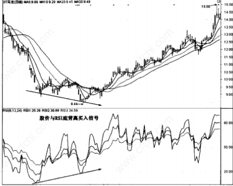 解读RSI指标的买入技巧与卖出技巧！