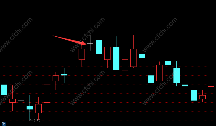 股票上涨出现十字星代表什么？十字星k线形态分析图解插图