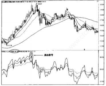 解读RSI指标的买入技巧与卖出技巧！
