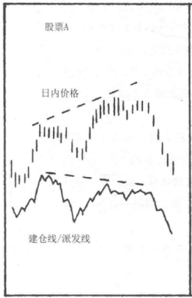 炒股新手如何识别股票的买卖信号，主要看建仓线与派发线！