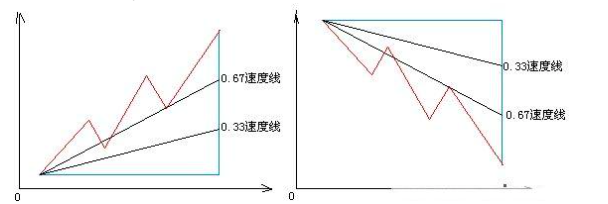 切线分析——股票切线理论的定义、种类和作用！