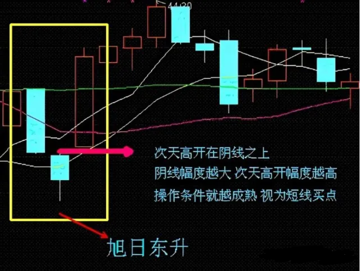 短线选股标准与方法有哪些?史上最简单短线买入图解！插图