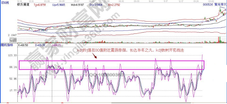 短线选股标准与方法有哪些?史上最简单短线买入图解！插图4